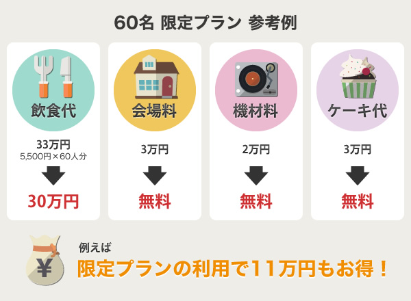 60名限定プランの参考例：たとえば利用すると11万円もお得！